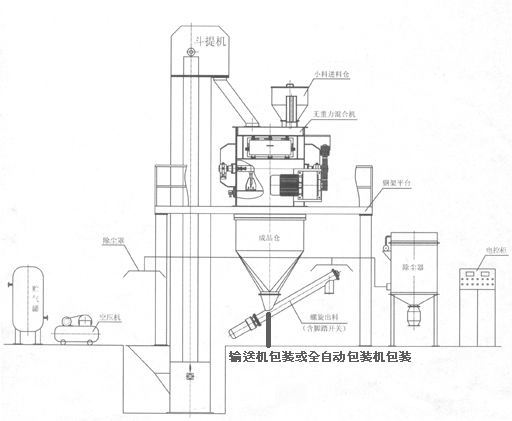 KL-40型干粉砂漿成套設(shè)備 干粉砂漿生產(chǎn)線 第2張